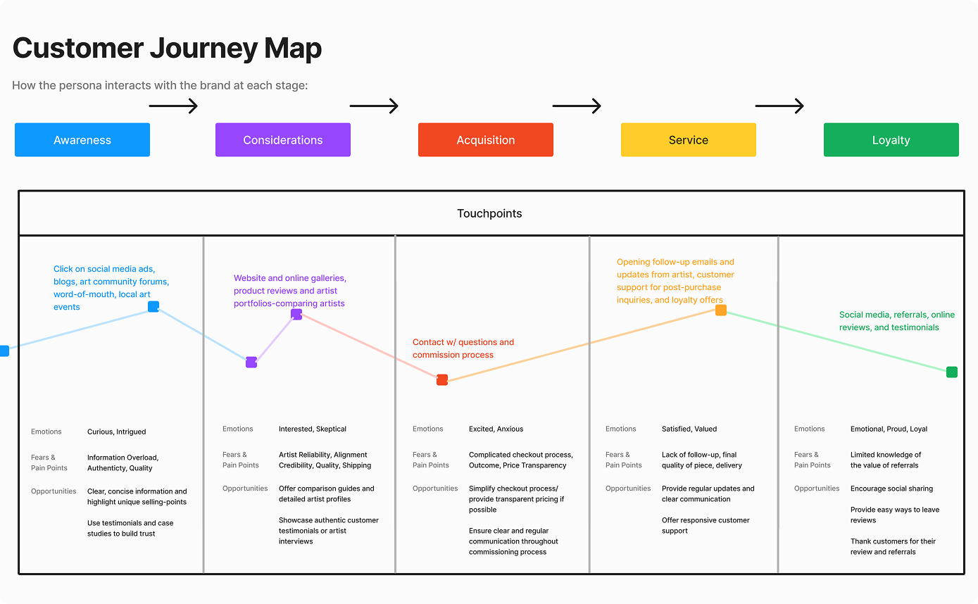 Image of the Mapped Customer Journey