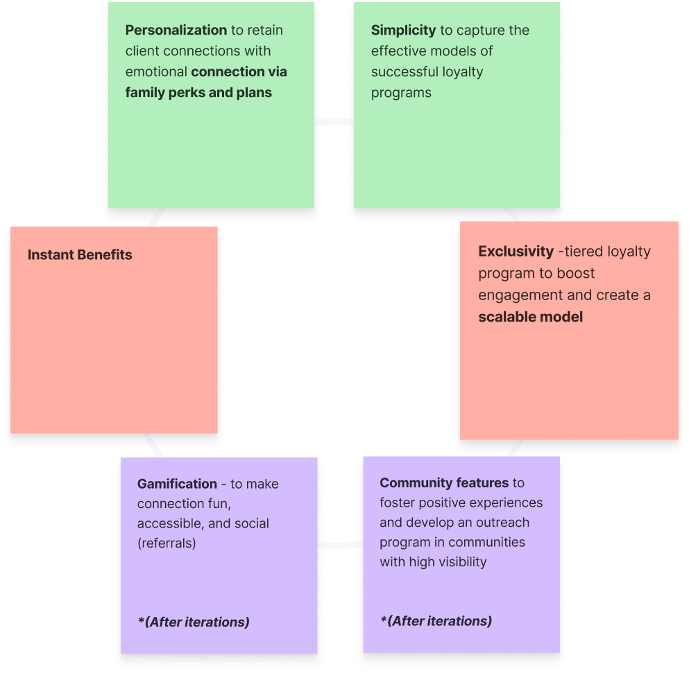 Sticky note brainstorming session