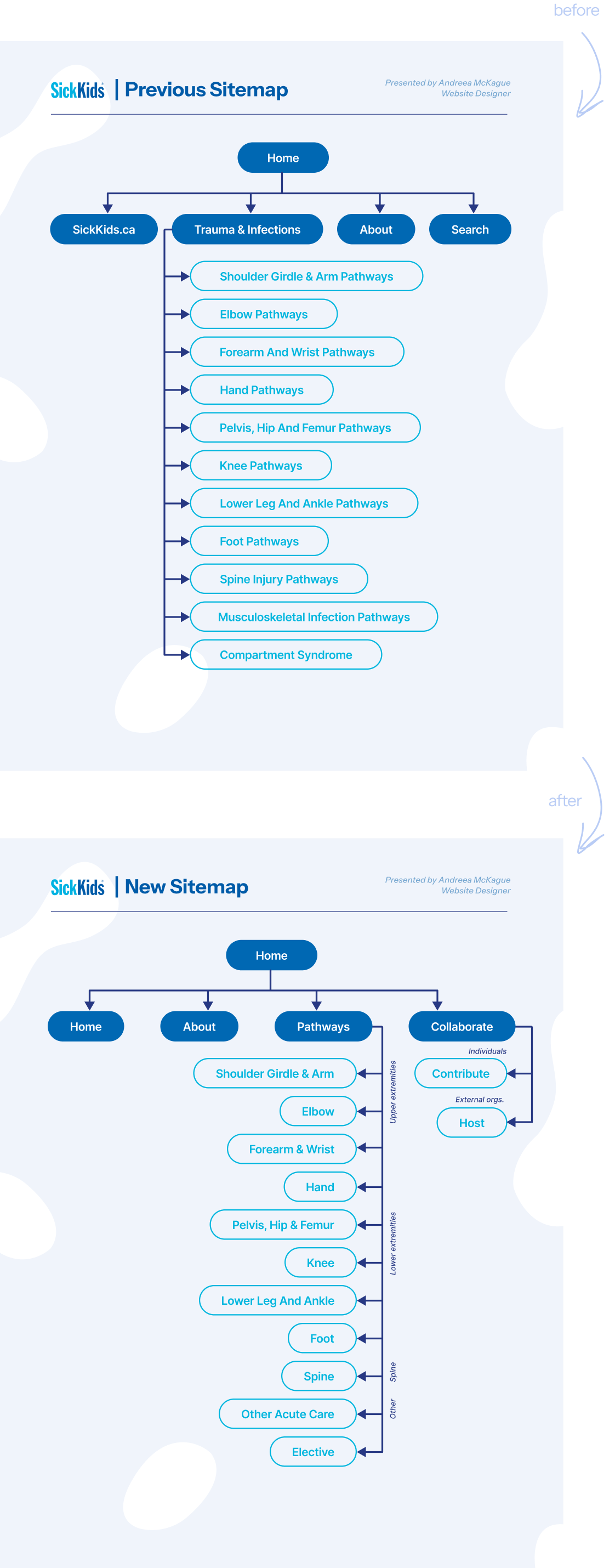 Sitemap before and after