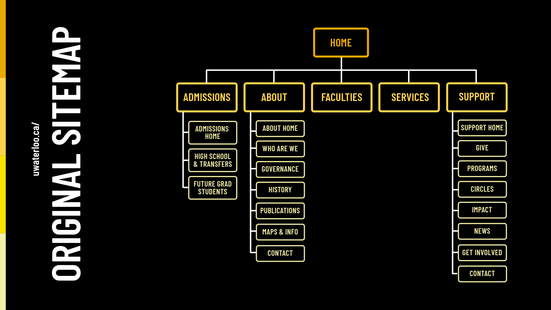 Image of Waterloo's Original Sitemap